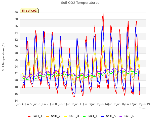 plot of Soil CO2 Temperatures