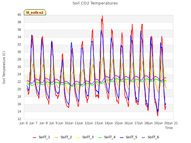 plot of Soil CO2 Temperatures