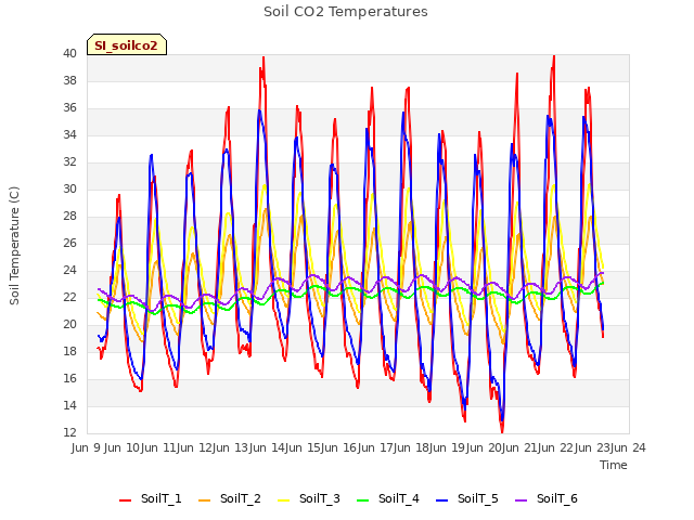 plot of Soil CO2 Temperatures