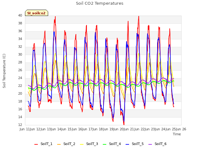 plot of Soil CO2 Temperatures