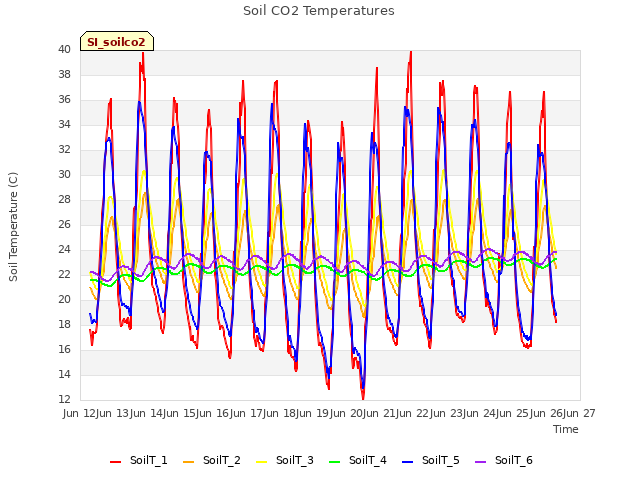 plot of Soil CO2 Temperatures