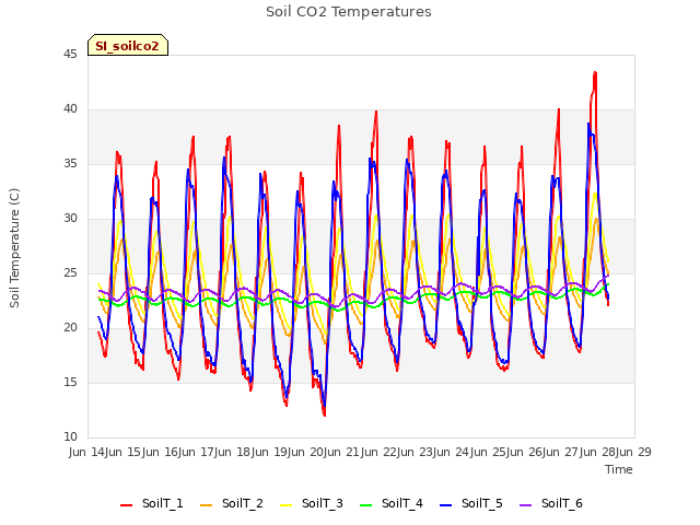 plot of Soil CO2 Temperatures