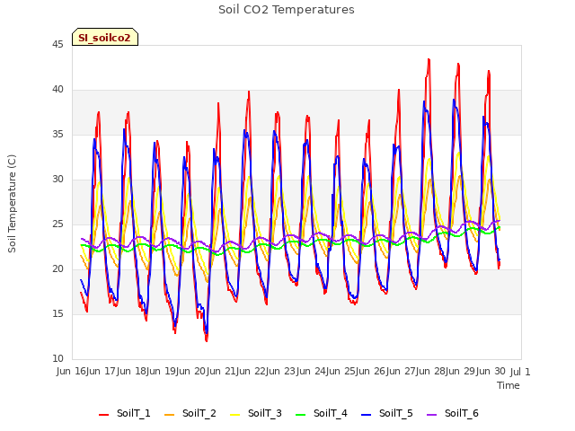 plot of Soil CO2 Temperatures