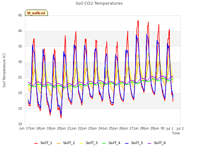 plot of Soil CO2 Temperatures