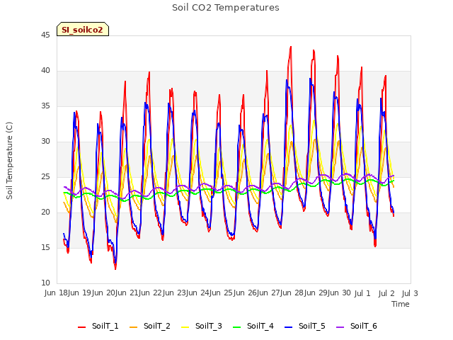 plot of Soil CO2 Temperatures