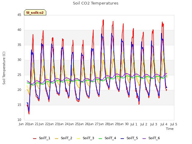 plot of Soil CO2 Temperatures