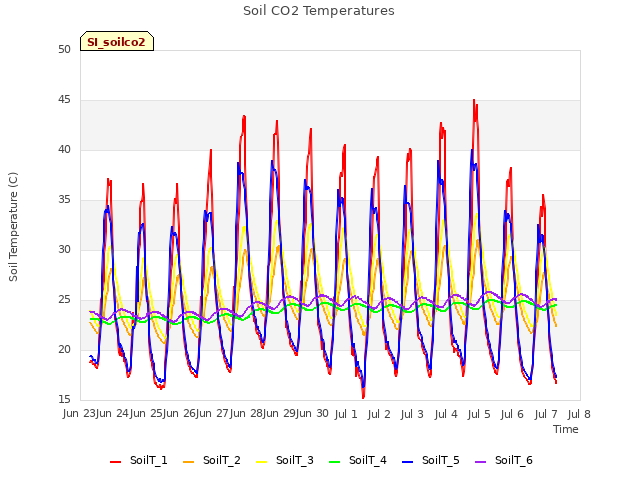 plot of Soil CO2 Temperatures