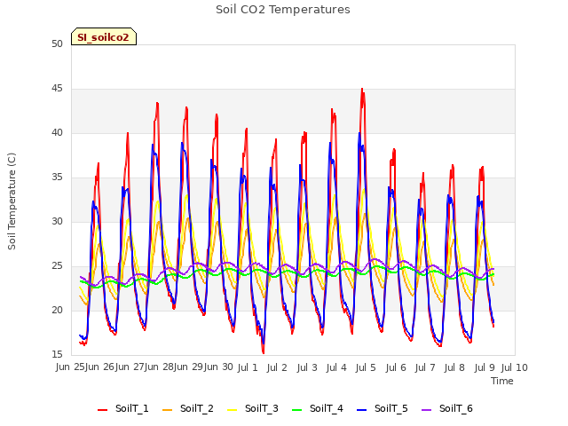 plot of Soil CO2 Temperatures