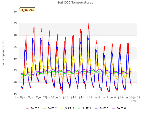 plot of Soil CO2 Temperatures