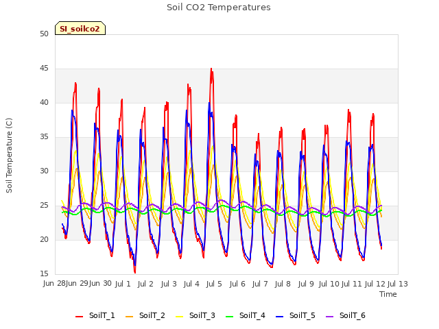 plot of Soil CO2 Temperatures