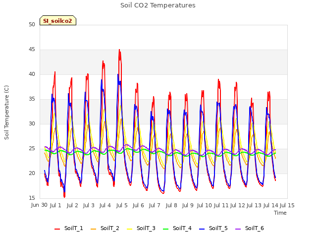 plot of Soil CO2 Temperatures