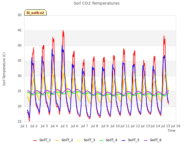 plot of Soil CO2 Temperatures