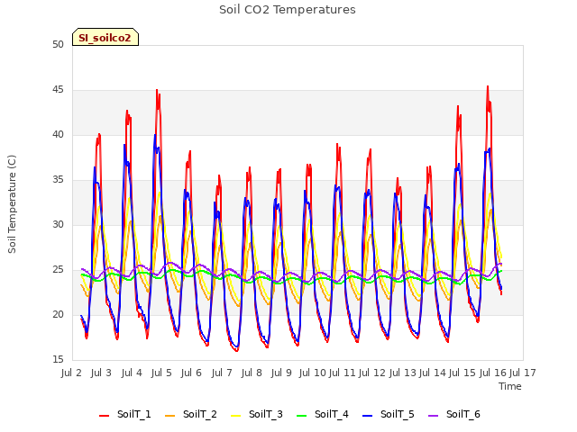 plot of Soil CO2 Temperatures