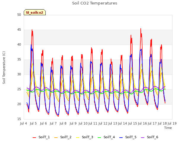 plot of Soil CO2 Temperatures