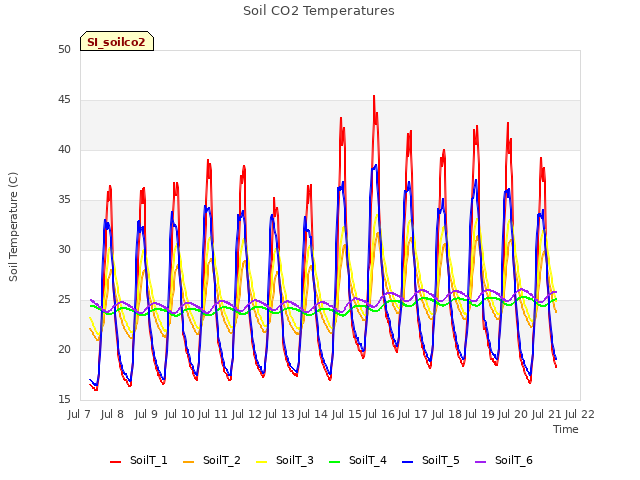 plot of Soil CO2 Temperatures