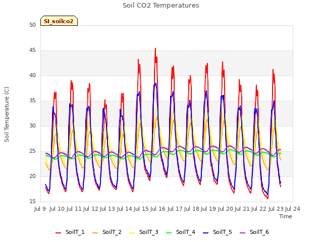 plot of Soil CO2 Temperatures