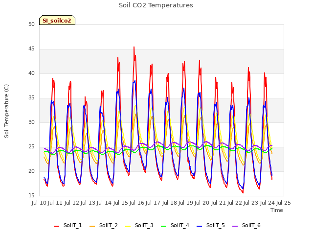 plot of Soil CO2 Temperatures