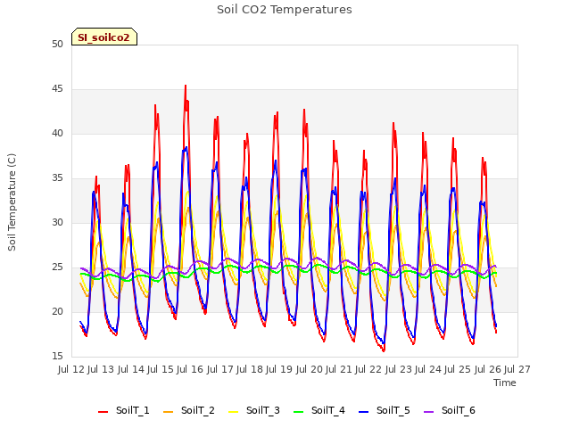 plot of Soil CO2 Temperatures