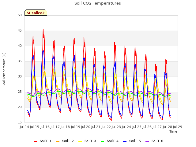 plot of Soil CO2 Temperatures