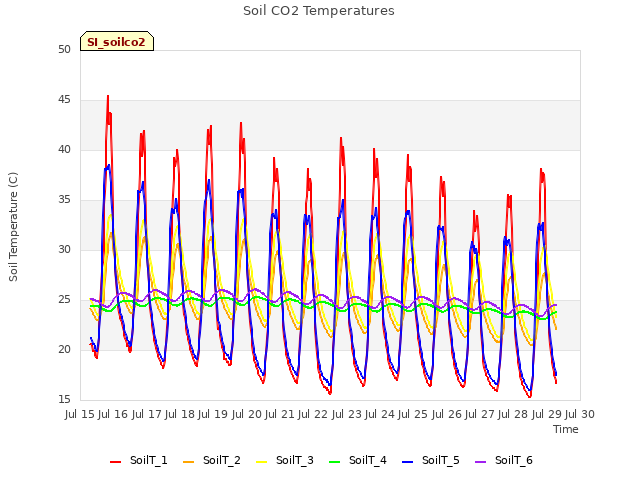 plot of Soil CO2 Temperatures