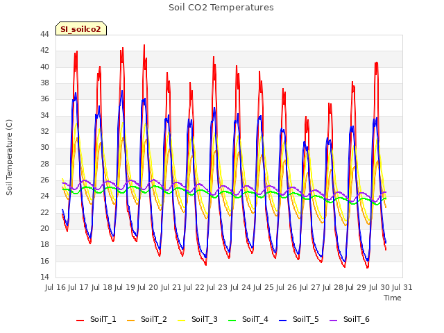 plot of Soil CO2 Temperatures