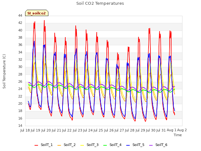 plot of Soil CO2 Temperatures