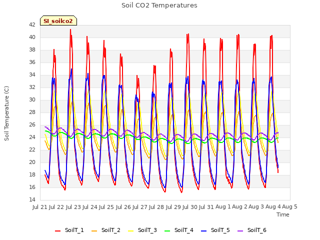 plot of Soil CO2 Temperatures