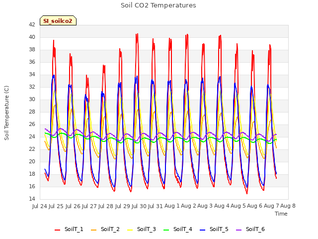 plot of Soil CO2 Temperatures