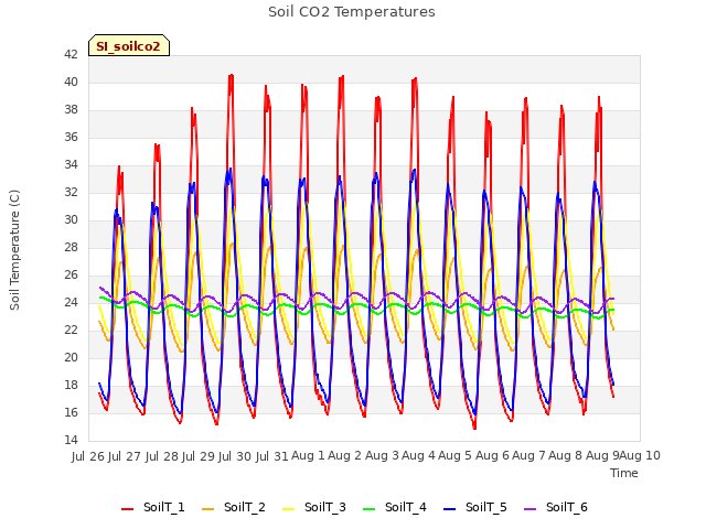 plot of Soil CO2 Temperatures