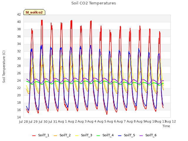 plot of Soil CO2 Temperatures