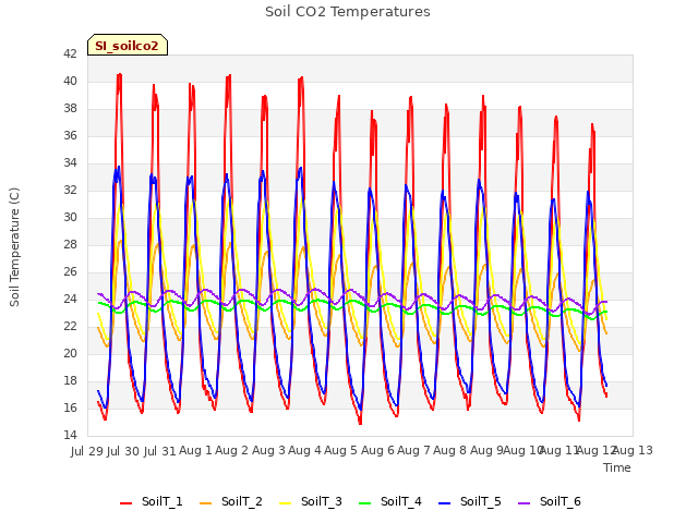 plot of Soil CO2 Temperatures