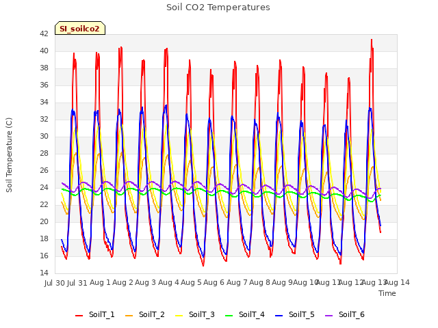 plot of Soil CO2 Temperatures