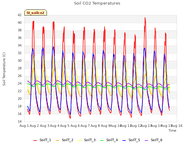 plot of Soil CO2 Temperatures