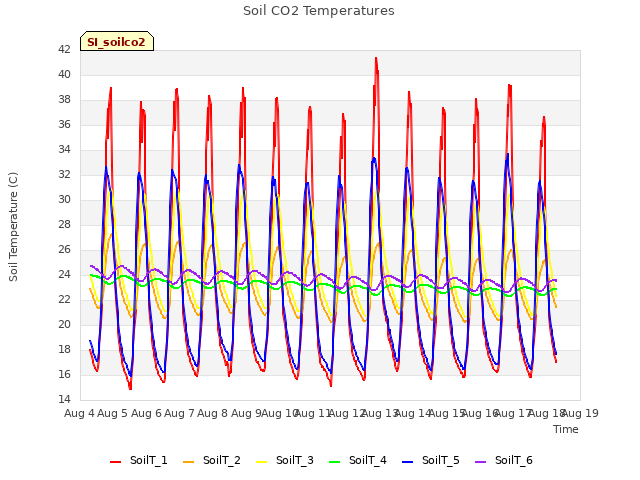 plot of Soil CO2 Temperatures