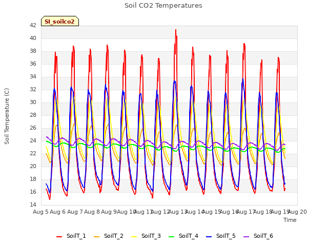 plot of Soil CO2 Temperatures