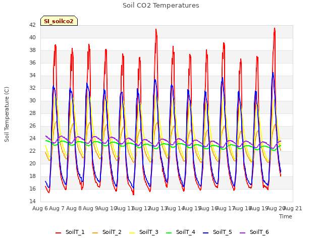 plot of Soil CO2 Temperatures