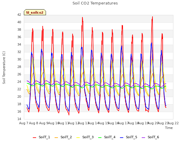 plot of Soil CO2 Temperatures