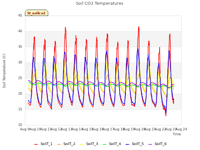 plot of Soil CO2 Temperatures