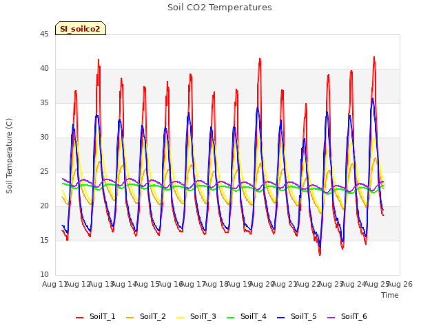 plot of Soil CO2 Temperatures