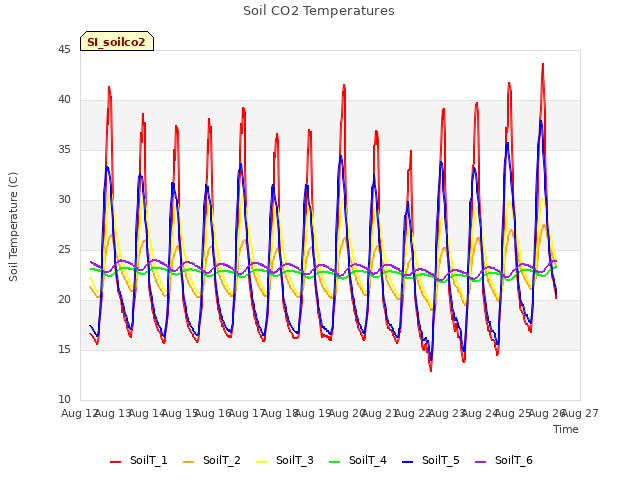 plot of Soil CO2 Temperatures