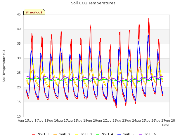 plot of Soil CO2 Temperatures