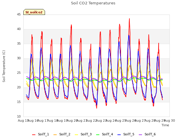 plot of Soil CO2 Temperatures