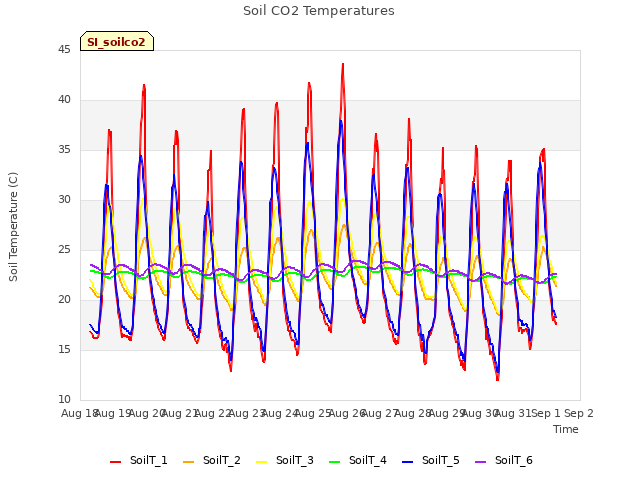 plot of Soil CO2 Temperatures