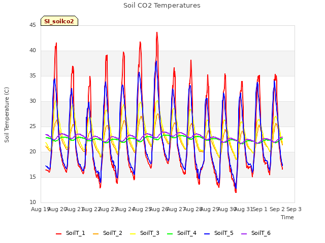 plot of Soil CO2 Temperatures