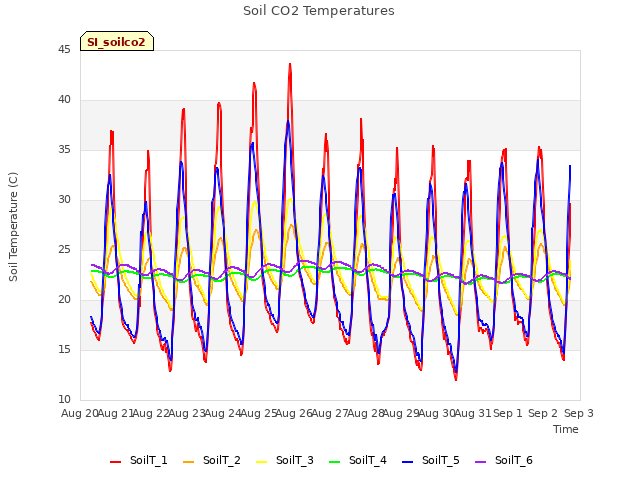 plot of Soil CO2 Temperatures