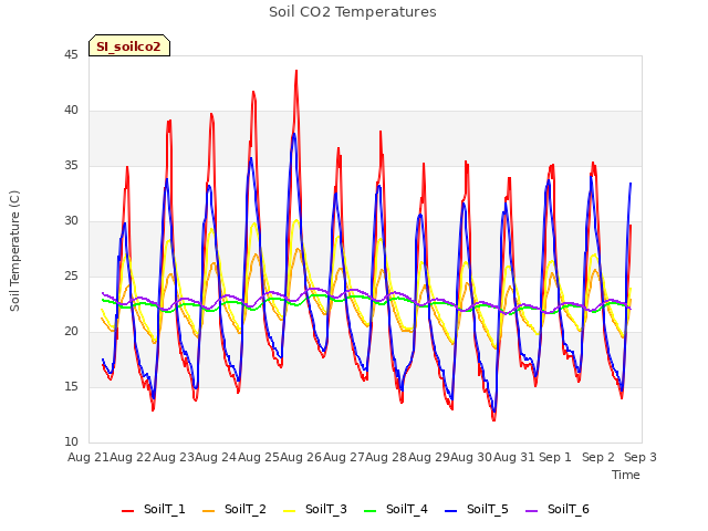 plot of Soil CO2 Temperatures