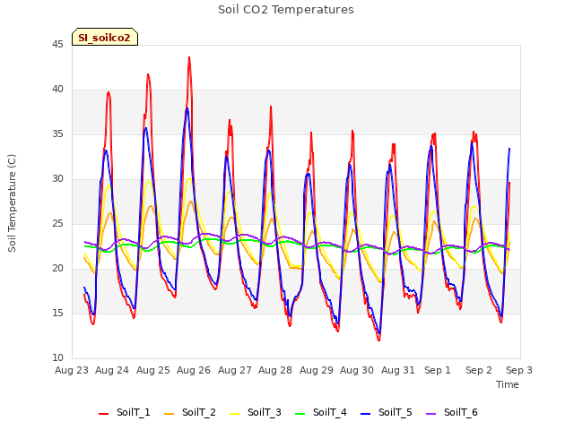 plot of Soil CO2 Temperatures