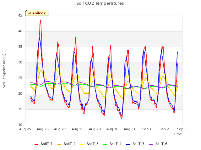 plot of Soil CO2 Temperatures