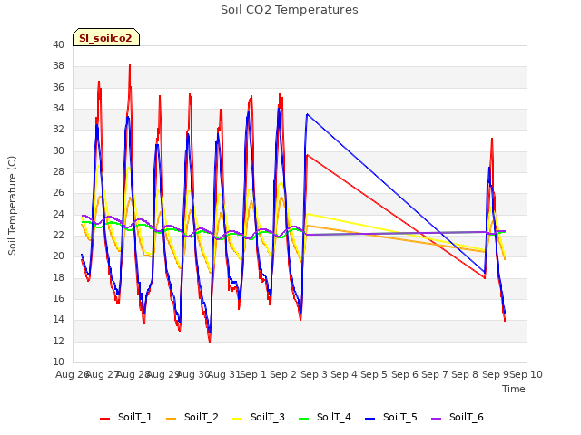 plot of Soil CO2 Temperatures