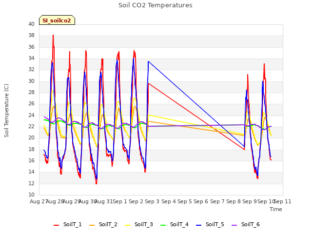 plot of Soil CO2 Temperatures